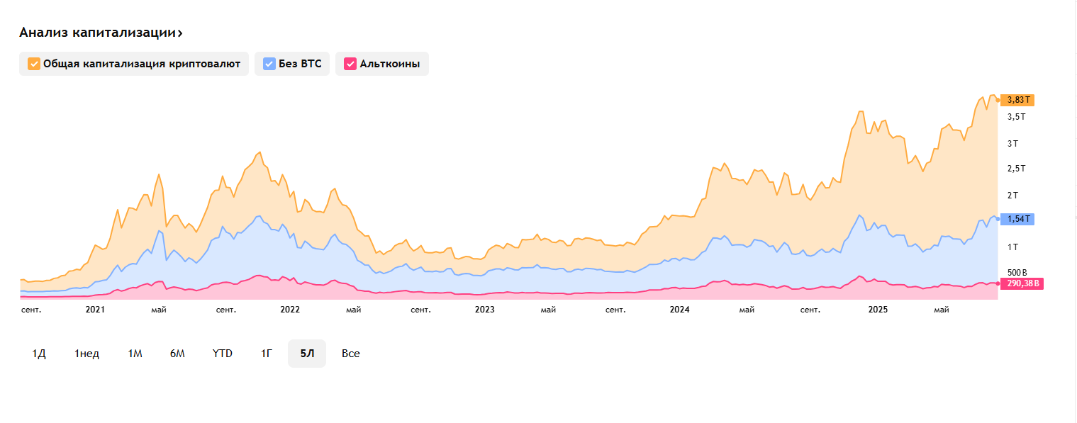 capitalization of the entire crypto market on one chart